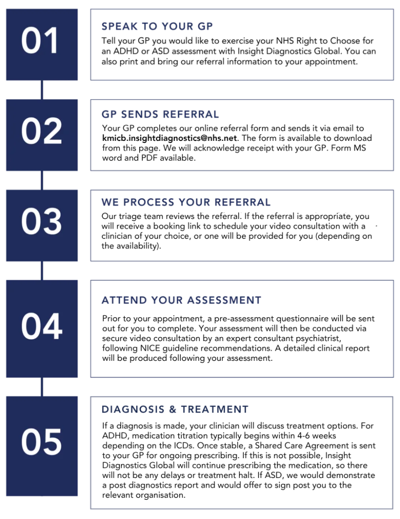 Five-step GP referral process infographic: 01 Speak to your GP, 02 GP sends referral, 03 We process your referral, 04 Attend your assessment, 05 Diagnosis & treatment.