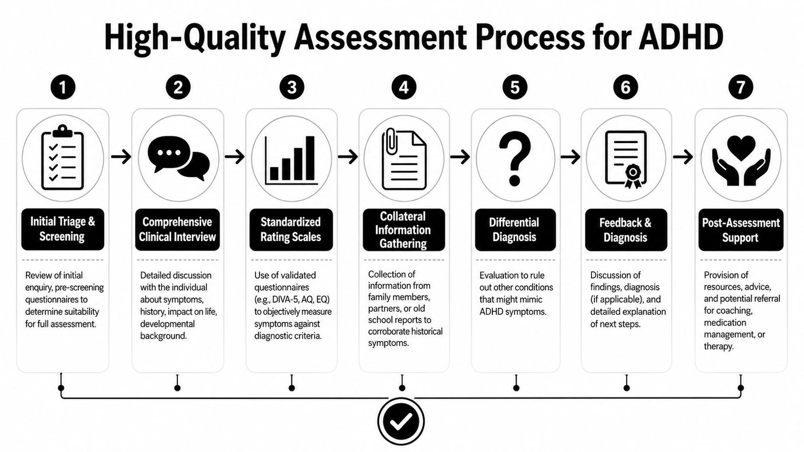 A seven-step flow chart illustrating the high-quality assessment process for ADHD, from initial screening to post-assessment support.