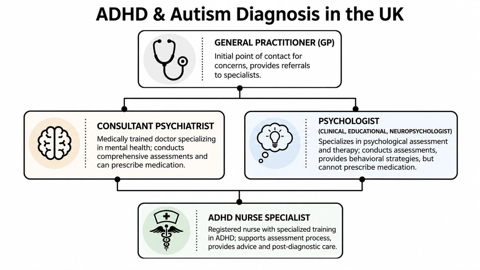 A flowchart showing the professional pathway for ADHD and autism diagnosis within the UK healthcare system.