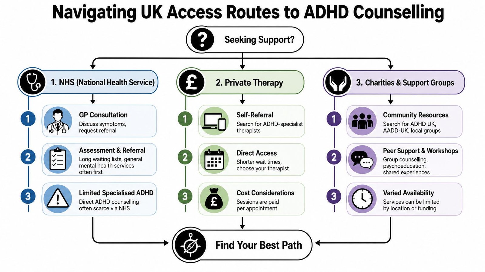 A flowchart showing three routes for navigating UK access to ADHD counselling: NHS, private therapy, and charities.