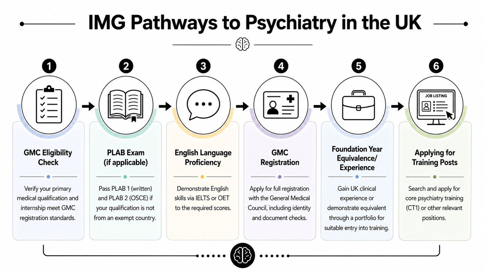 A six-step infographic showing the pathway for International Medical Graduates to become psychiatrists in the UK.