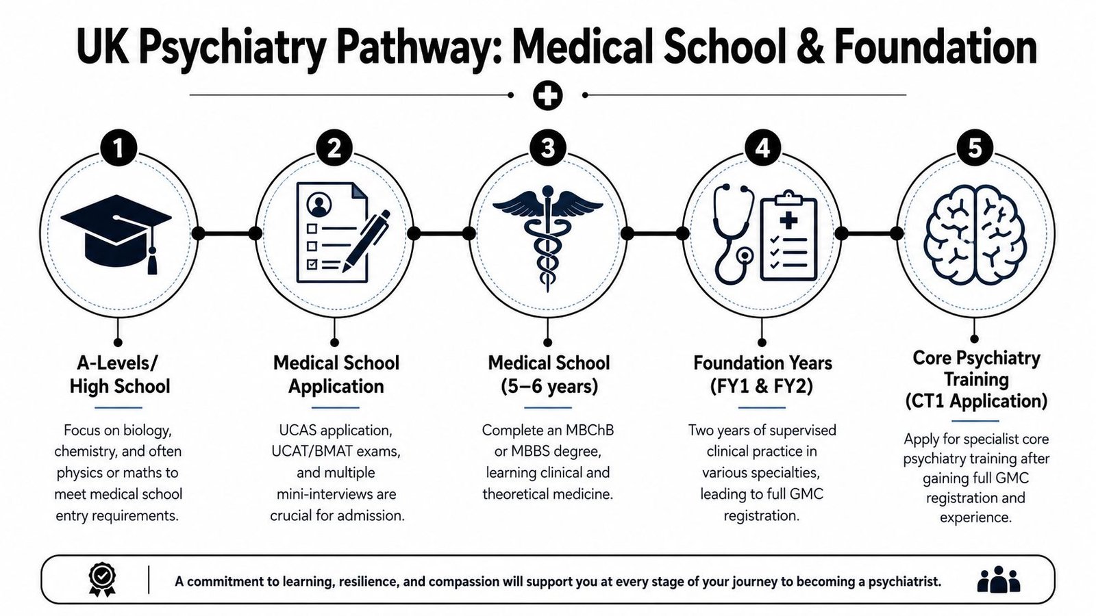 A five-step infographic showing the educational pathway to becoming a psychiatrist in the United Kingdom.
