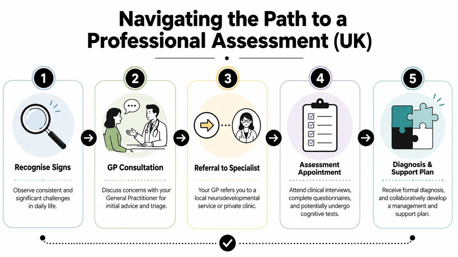 Navigating the Path to a Professional Assessment