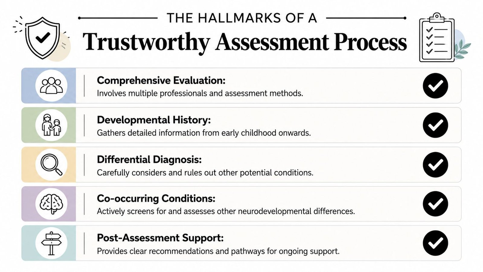 A graphic showing the five hallmarks of a trustworthy neurodevelopmental assessment process including support and evaluation.