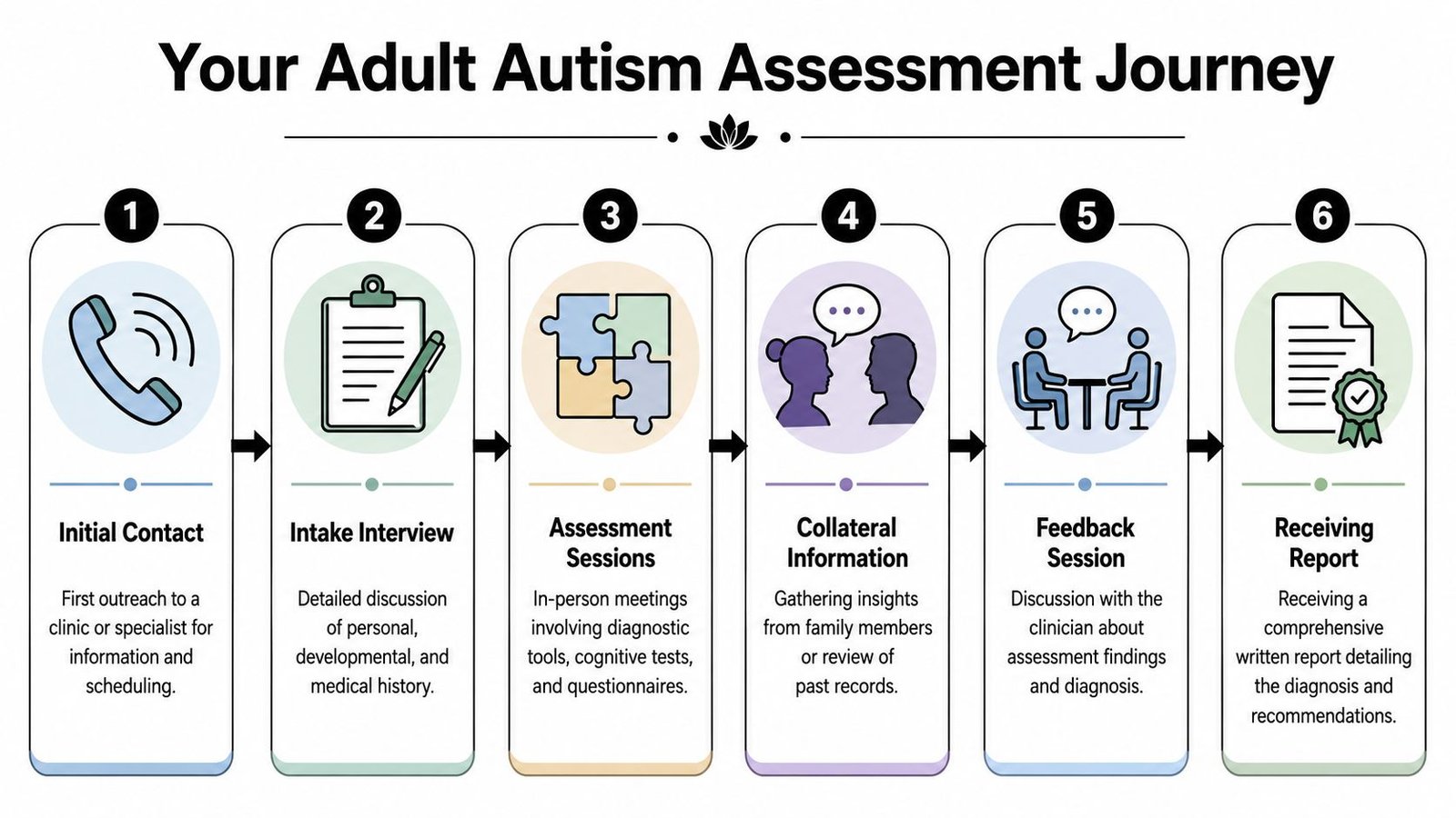 A flowchart infographic outlining the six stages of an adult autism assessment journey from contact to report.