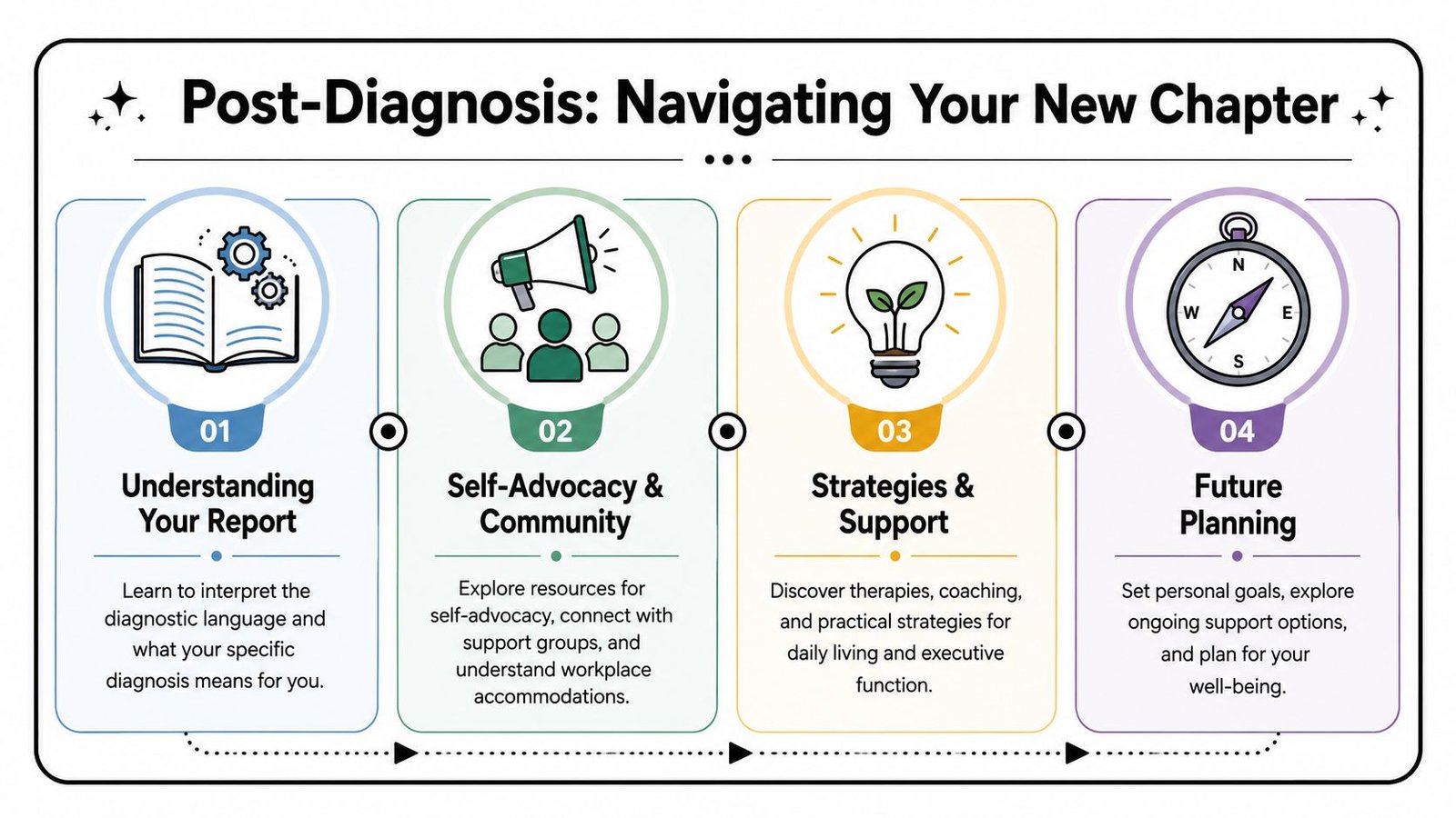 A four-step infographic illustrating a journey for individuals post-diagnosis, covering understanding reports, self-advocacy, support, and planning.