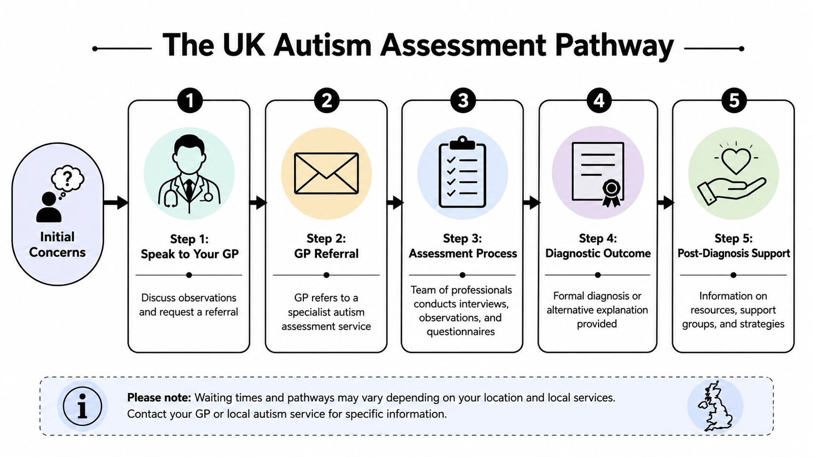 A flow chart illustrating the five-step UK autism assessment pathway, from initial concerns to post-diagnosis support.