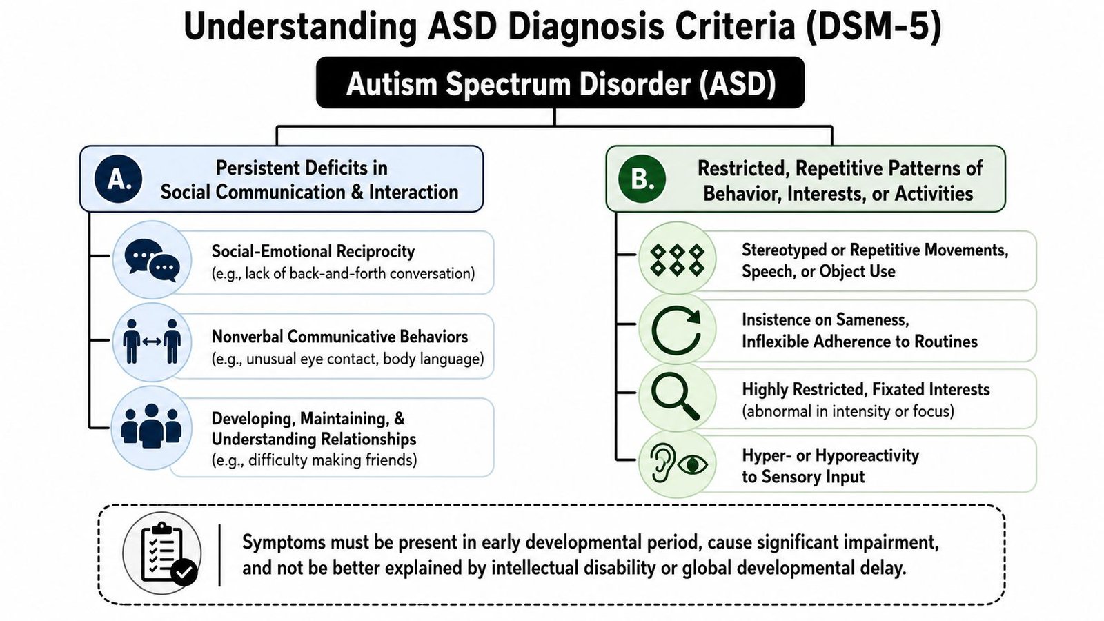 A diagram outlining the DSM-5 diagnostic criteria for Autism Spectrum Disorder (ASD) in children and adults.