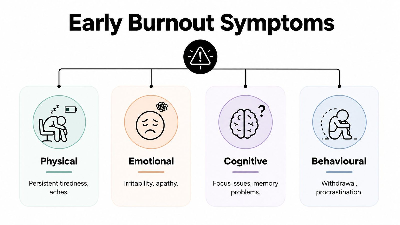 A diagram illustrating the four main categories of early burnout symptoms: physical, emotional, cognitive, and behavioural.
