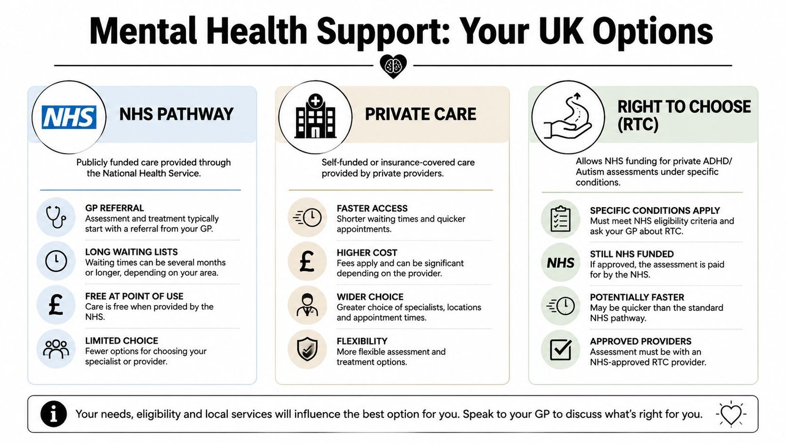 A visual guide summarizing mental health support options in the UK including NHS pathway, private care, and Right to Choose.