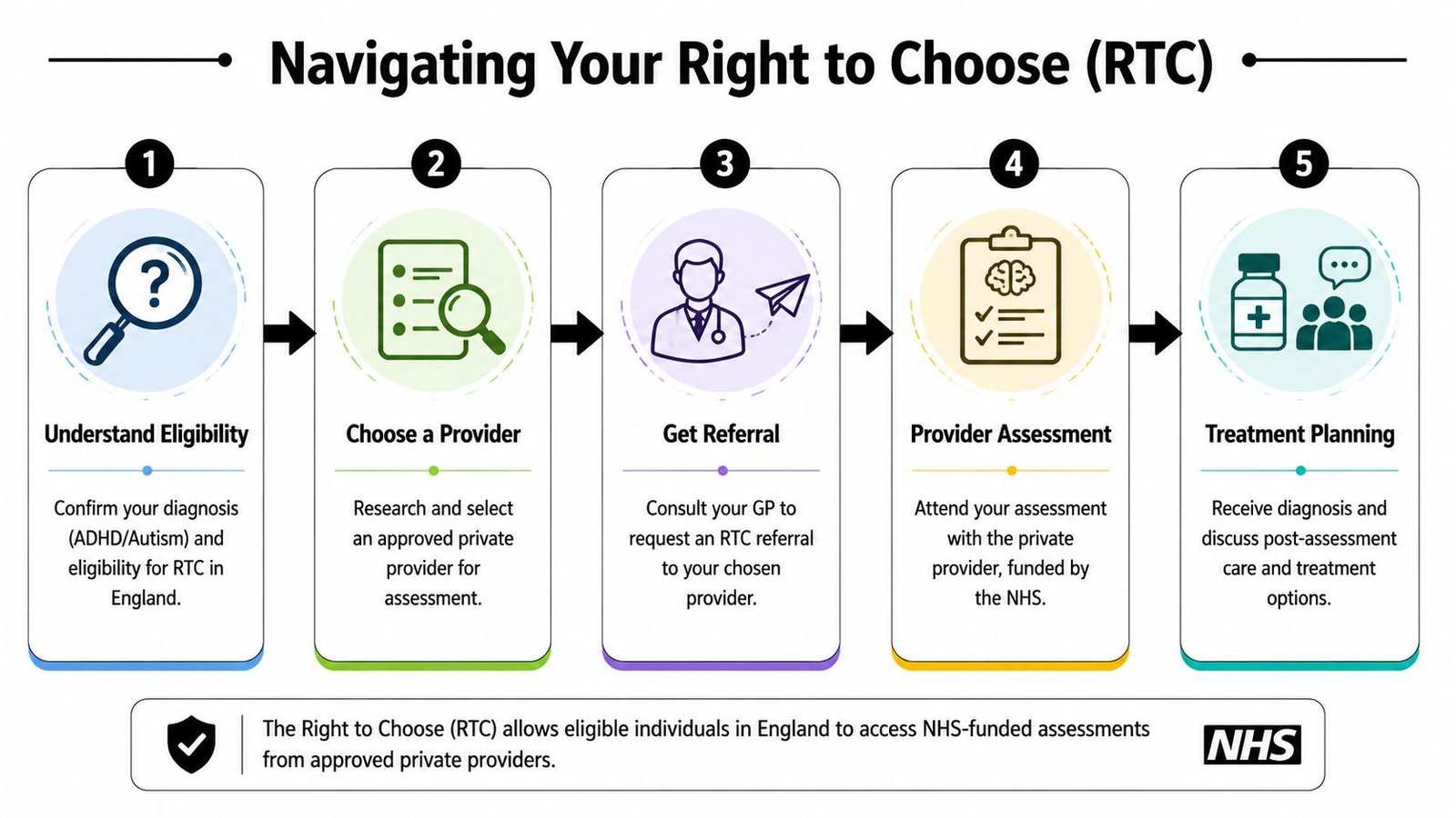 A five-step flowchart explaining how to access NHS-funded ADHD or autism assessments through the Right to Choose.