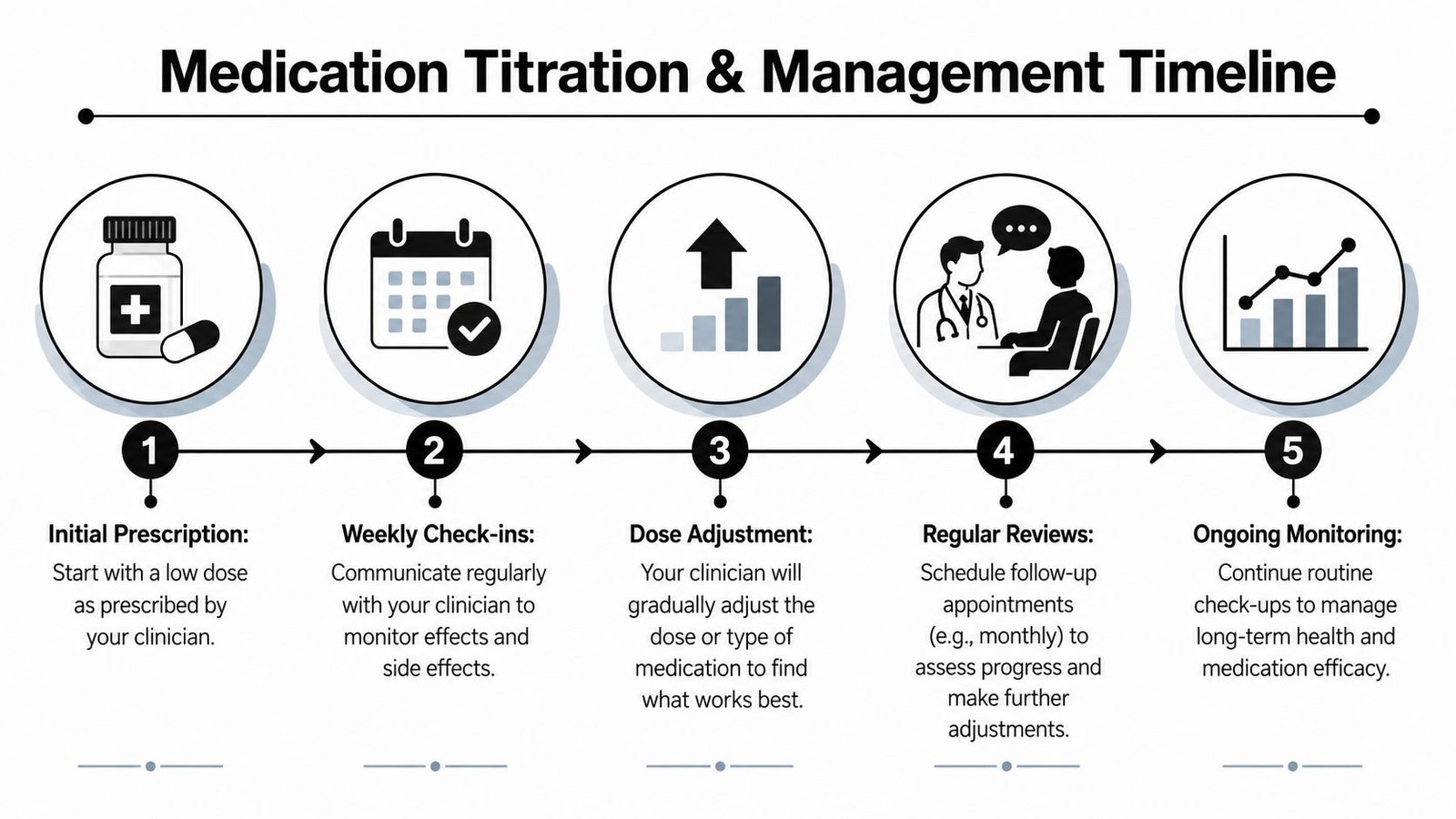 A diagram outlining a five-step medication titration and management timeline for patients and clinicians.