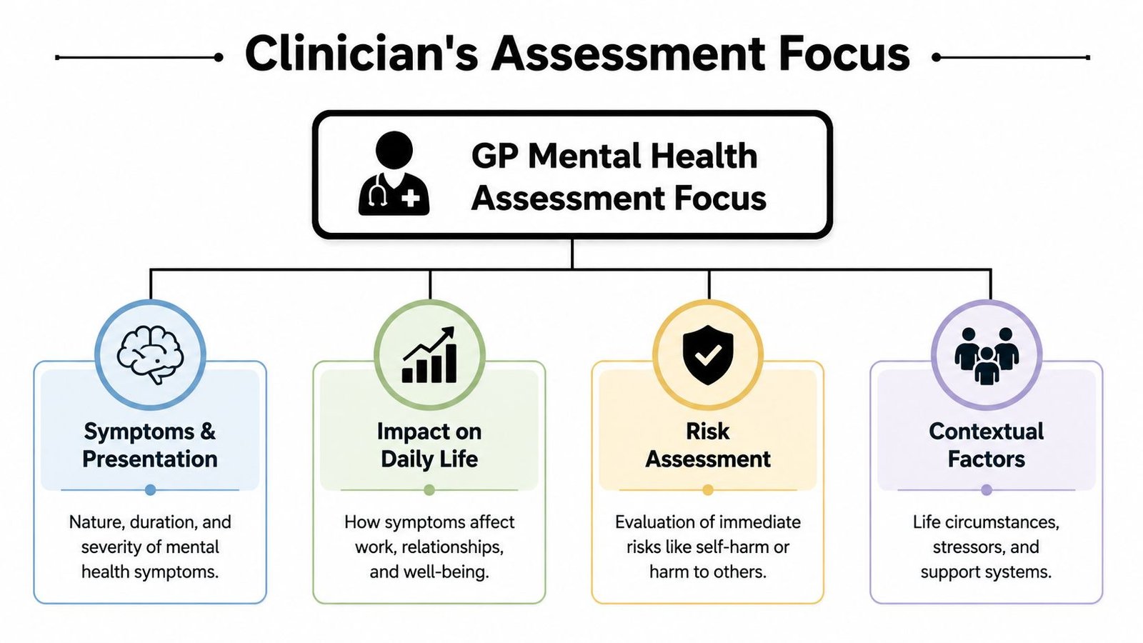 A diagram outlining the four main focus areas of a GP mental health assessment for clinical patients.