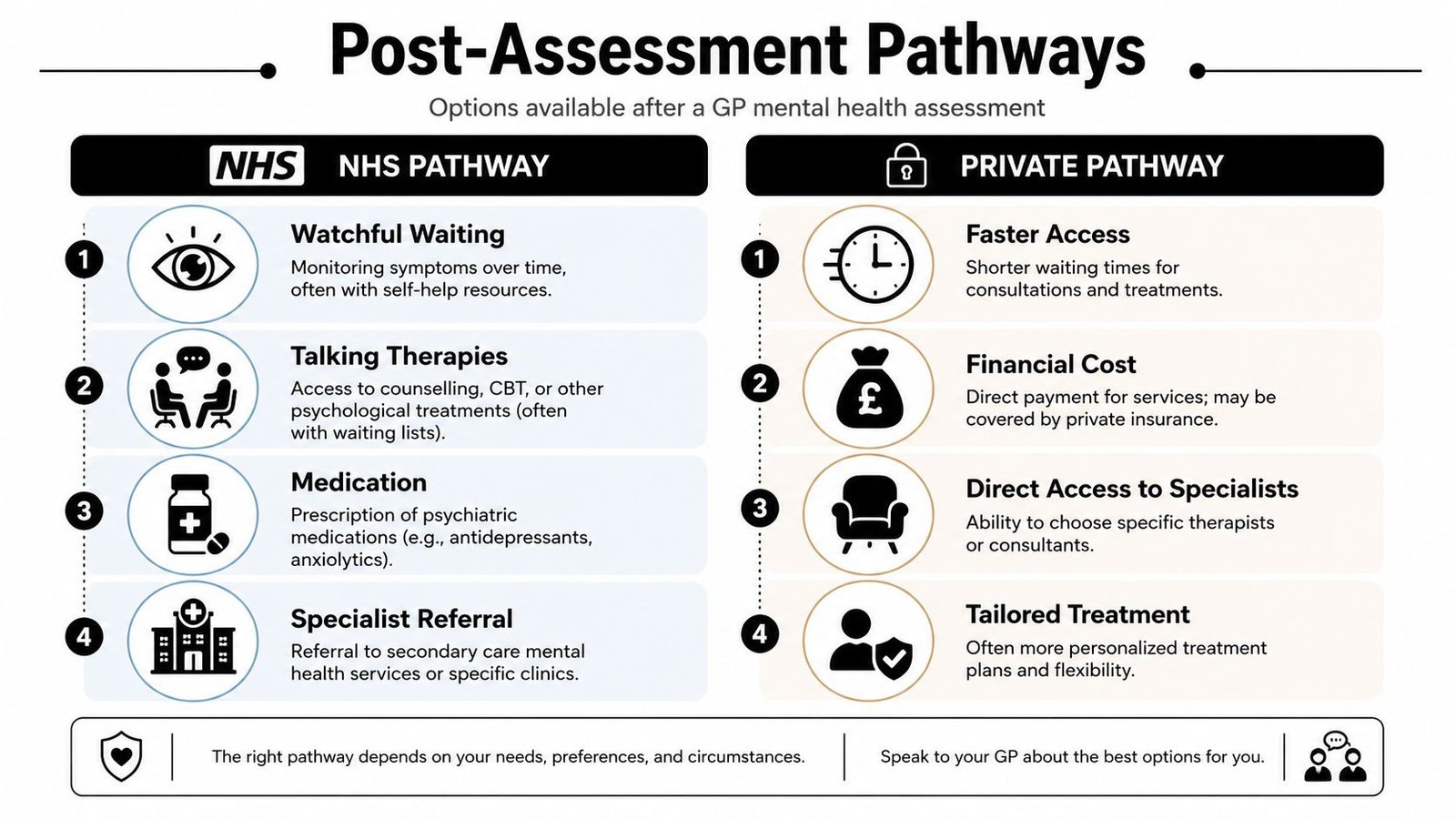 A flowchart comparing NHS and private mental health assessment pathways after a GP consultation.