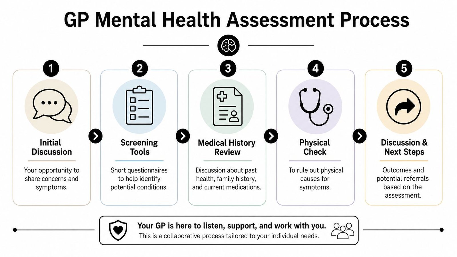 A flowchart showing the five steps of a GP mental health assessment process for patient consultation.