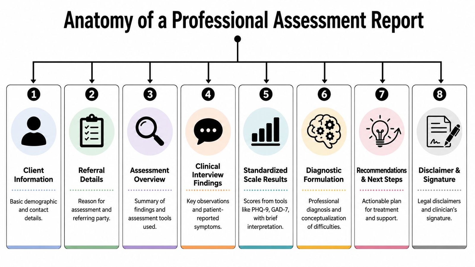 An infographic diagram outlining the eight essential sections of a professional clinical mental health assessment report.