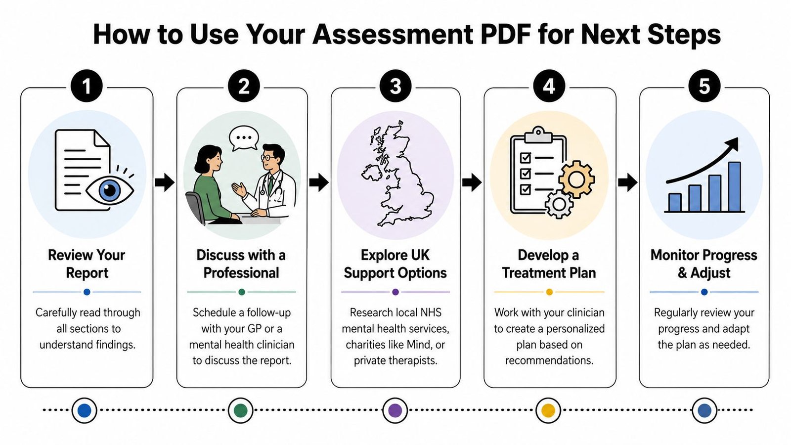 A five-step infographic showing how to use a mental health assessment report for follow-up care.