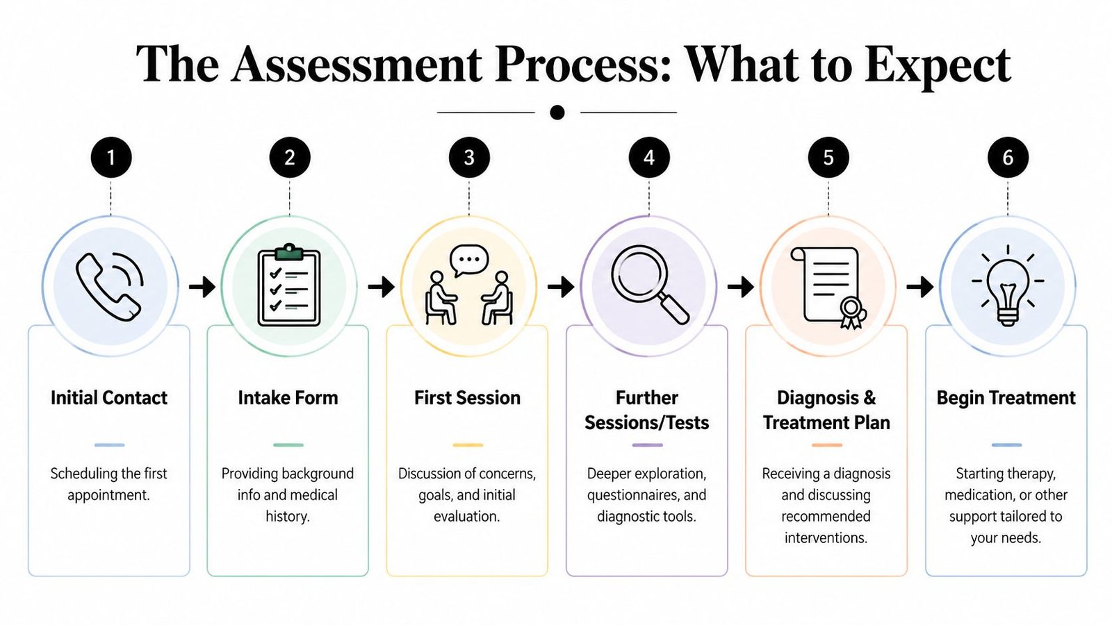 A six-step infographic illustrating the mental health assessment and treatment process from contact to starting therapy.