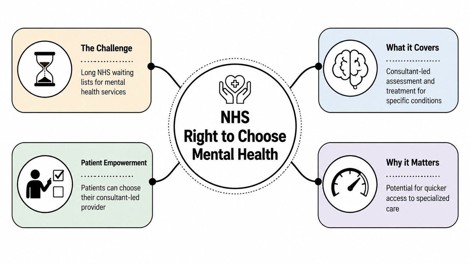 A diagram explaining the NHS Right to Choose mental health policy with four key benefit categories.