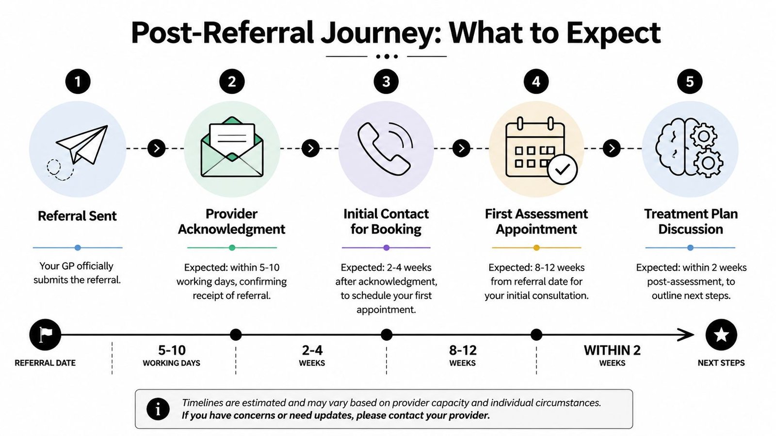 A flow chart illustrating the step-by-step timeline of the NHS mental health referral journey process.