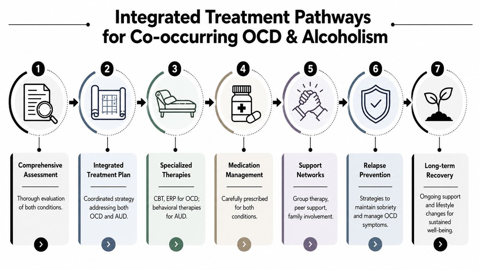 An infographic showing seven integrated treatment steps for managing co-occurring obsessive-compulsive disorder and alcohol use disorder.