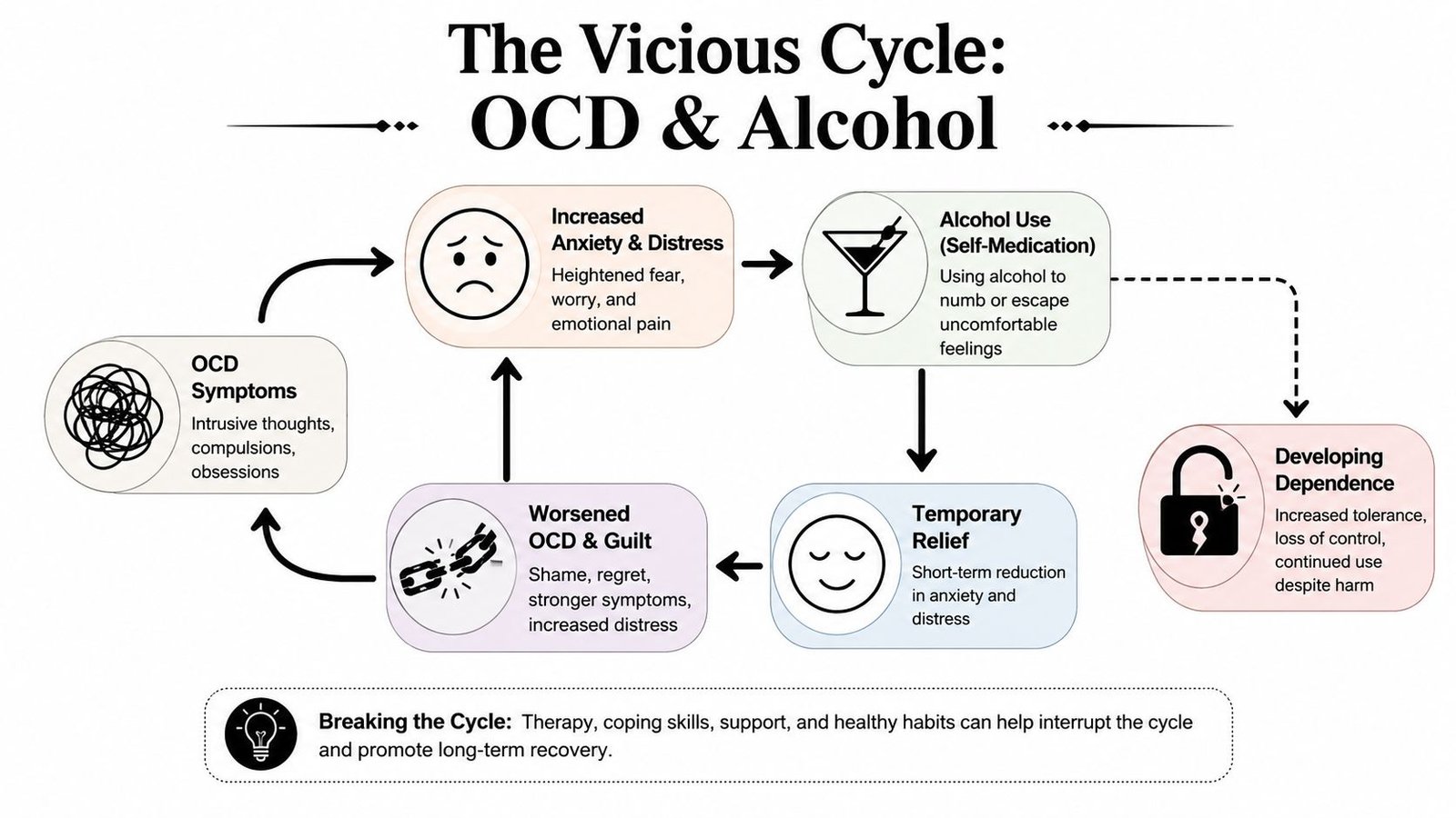 A diagram illustrating the vicious cycle of OCD and alcohol use, leading to potential dependence and recovery.