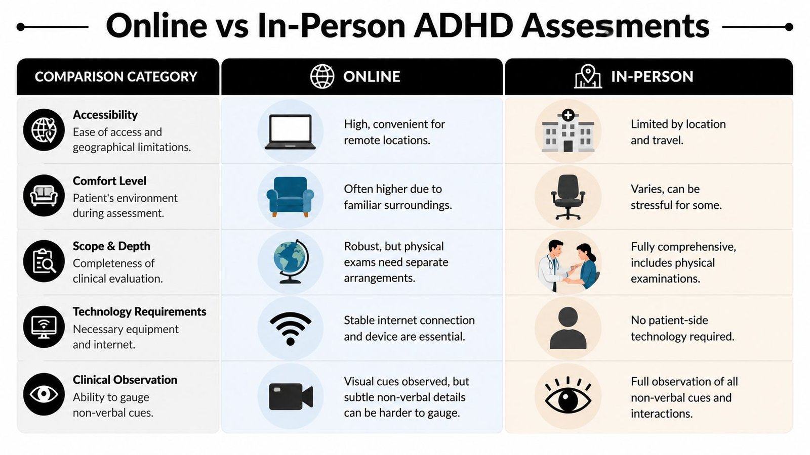 A comparison table outlining the key differences between online and in-person ADHD assessments for patients.