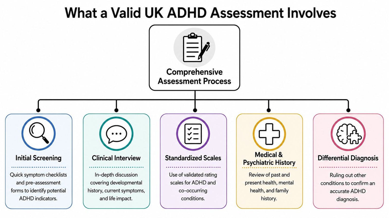 An infographic showing the five essential steps of a valid UK ADHD assessment process.