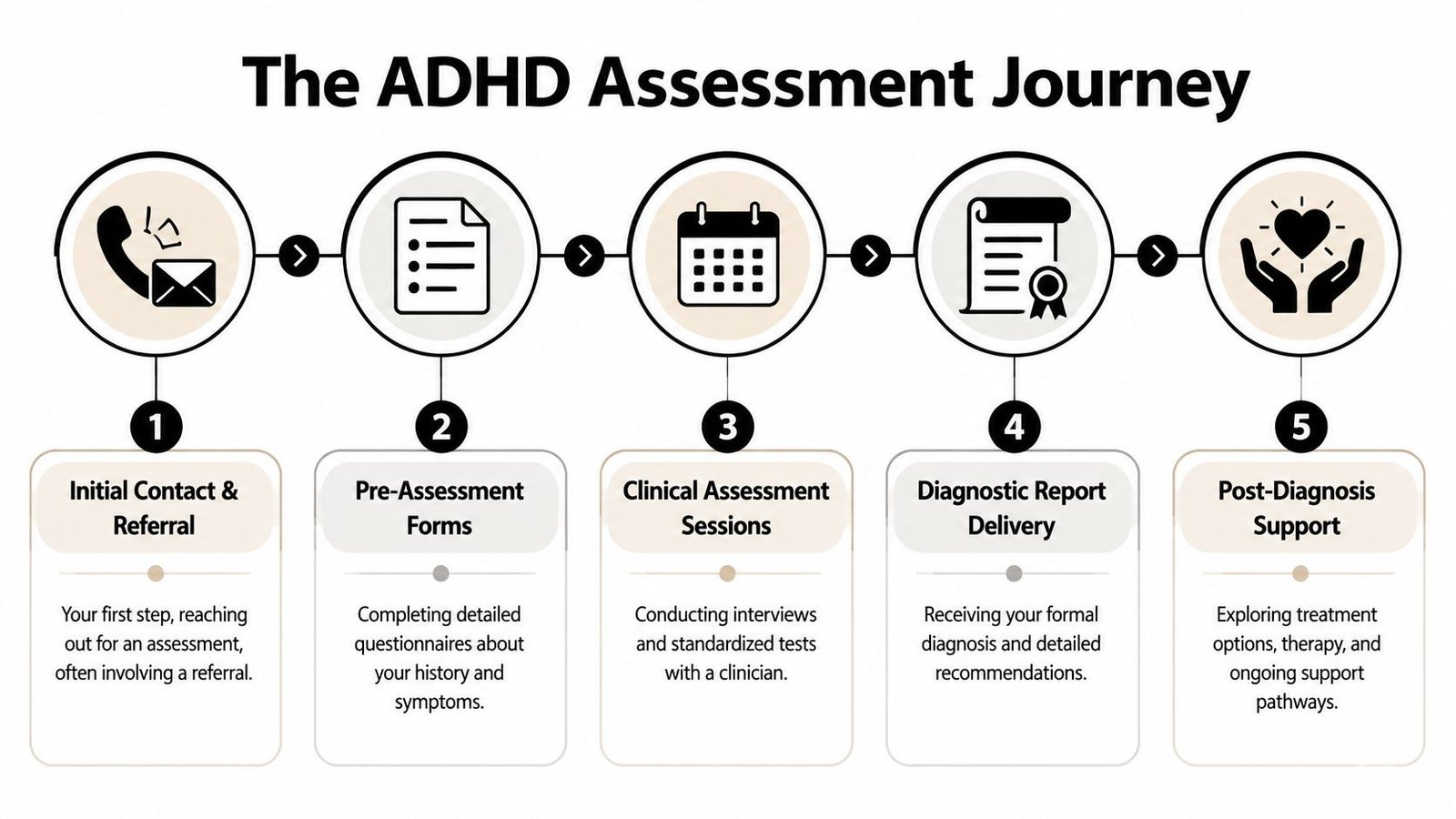 A five-step diagram illustrating the ADHD assessment journey from initial contact to post-diagnosis support.