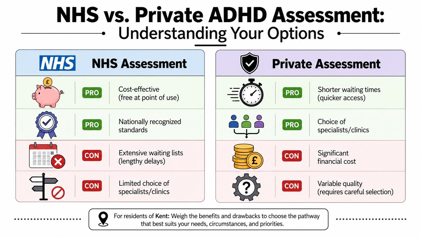 A comparison chart outlining the pros and cons of NHS versus private ADHD assessments in the UK.