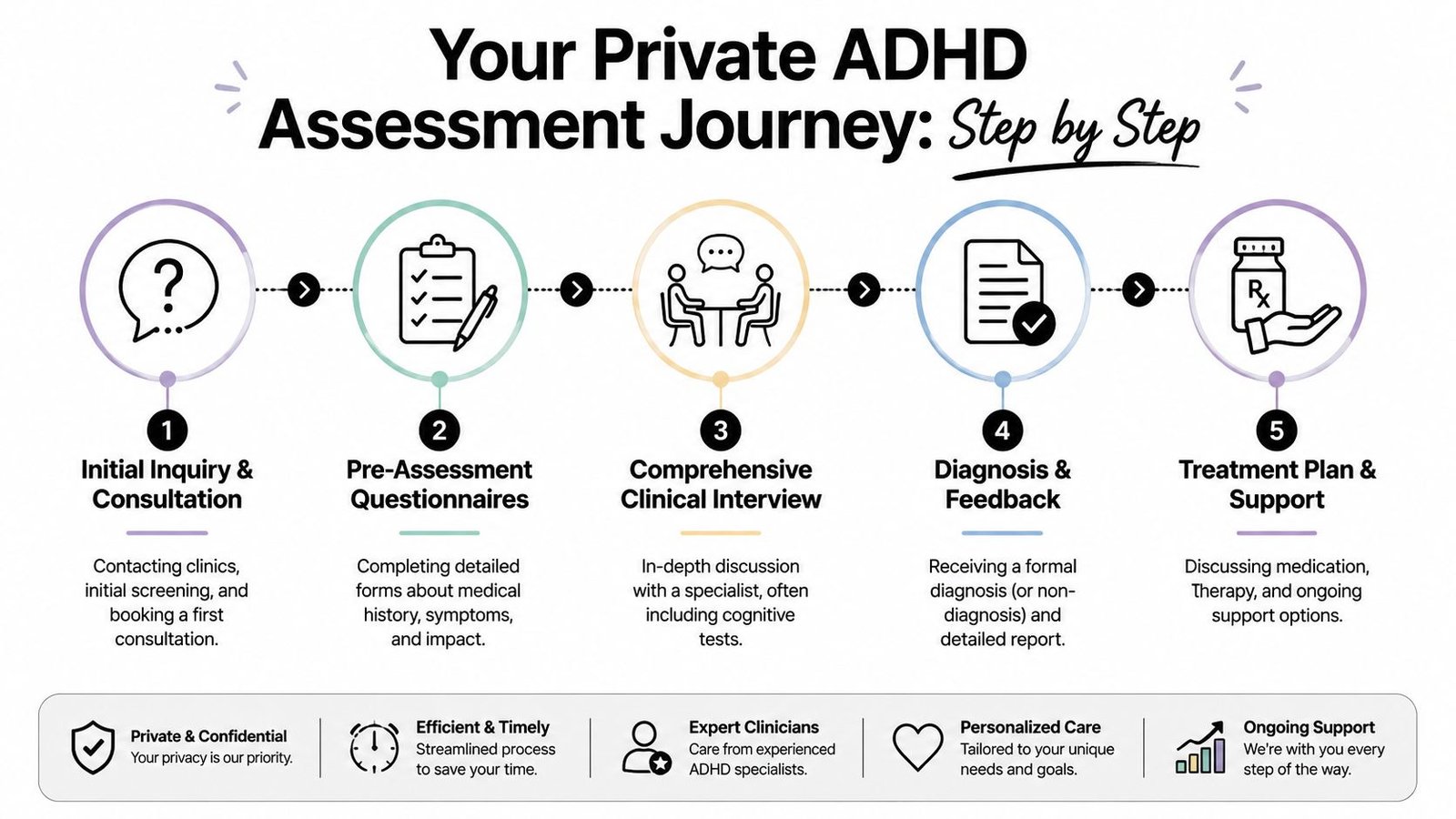 A five-step infographic illustrating the private ADHD assessment journey from initial consultation to ongoing treatment support.