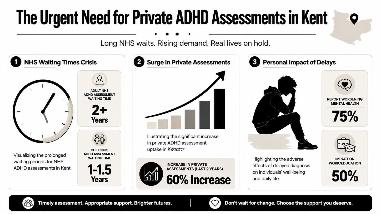 An infographic showing long NHS waiting times and the urgent need for private ADHD assessments in Kent.