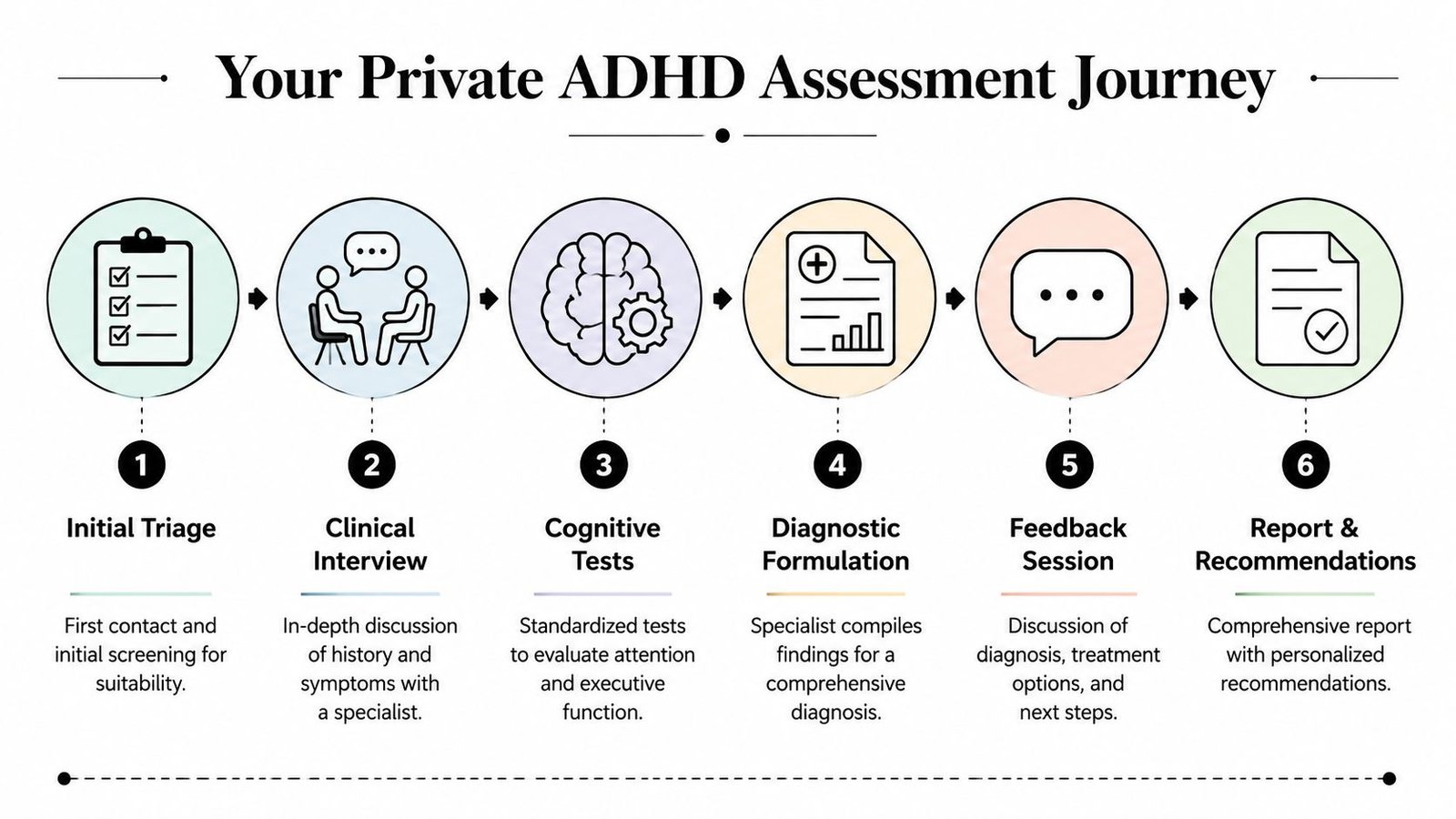 A six-step infographic illustrating the professional process of a private ADHD assessment journey for patients.