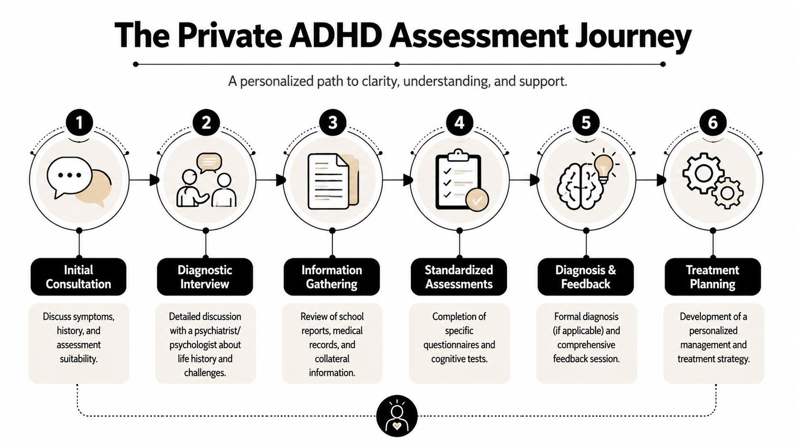 A flowchart infographic titled The Private ADHD Assessment Journey showing six sequential steps from consultation to treatment.