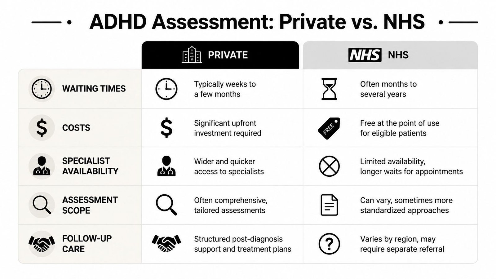 A comparison table outlining the differences between private and NHS ADHD assessments in terms of wait times and costs.