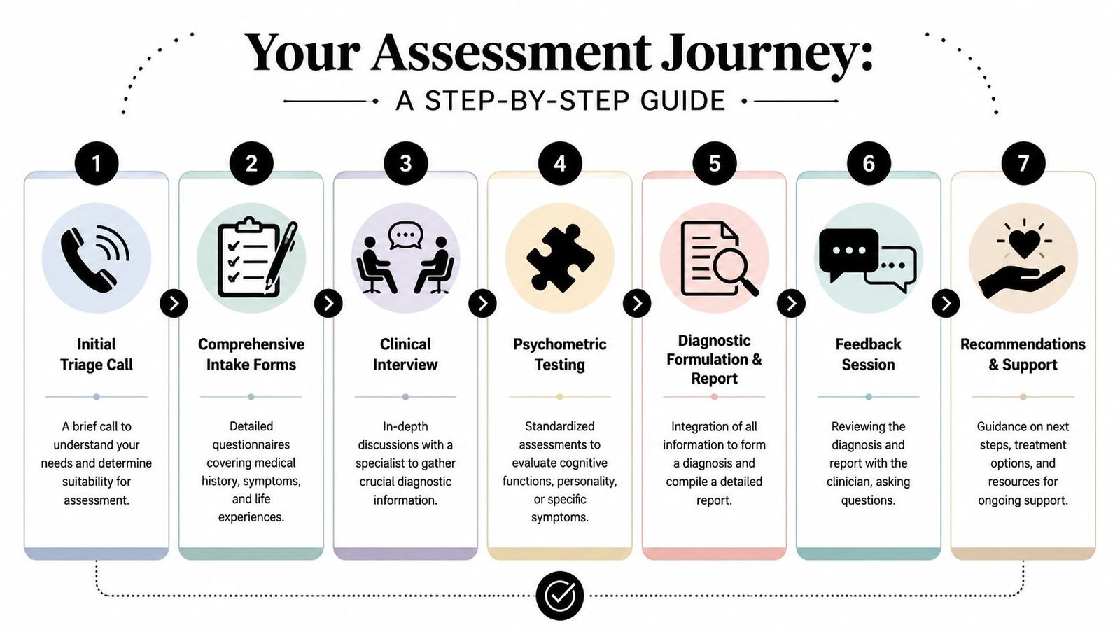 A seven-step flow chart infographic outlining the professional process of a private mental health assessment journey.