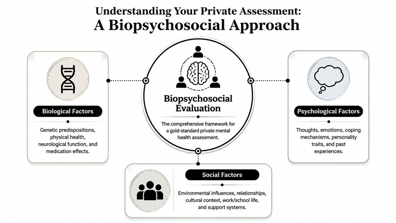 A diagram illustrating the biopsychosocial model used for comprehensive private mental health assessments and evaluations.