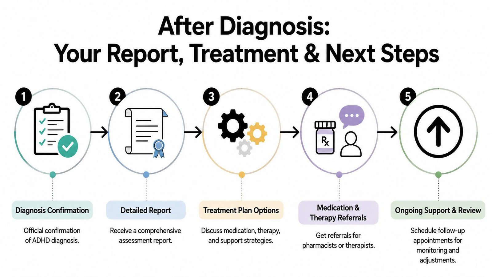 A five-step infographic showing the process of ADHD diagnosis, report delivery, treatment planning, referrals, and ongoing support.