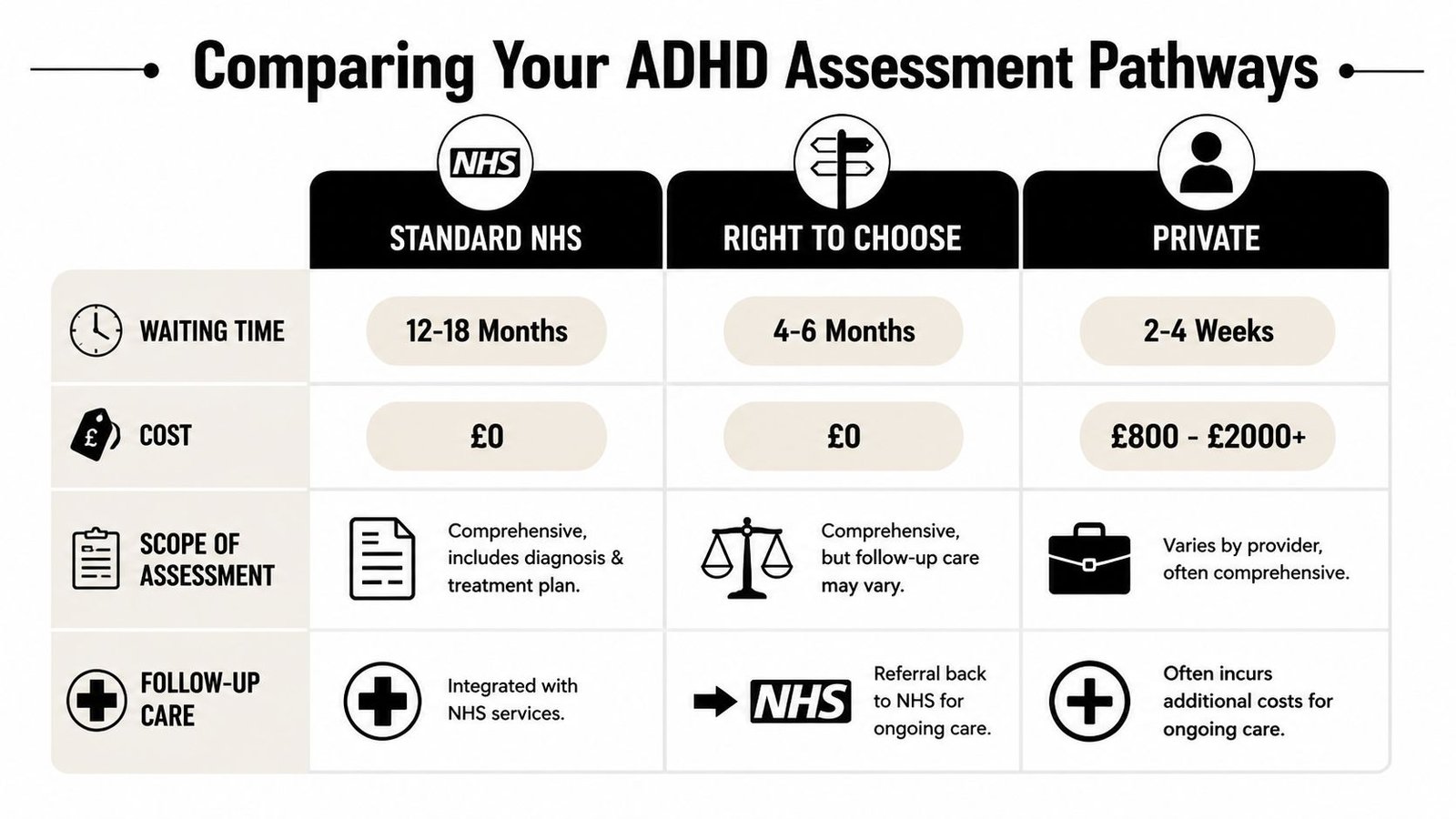 A comparison chart showing the differences between Standard NHS, Right to Choose, and Private ADHD assessment pathways.