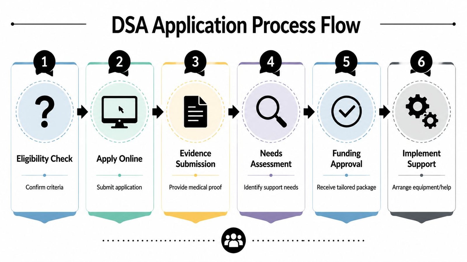 A six-step infographic illustrating the Disability Students Allowance (DSA) application process from eligibility check to support implementation.