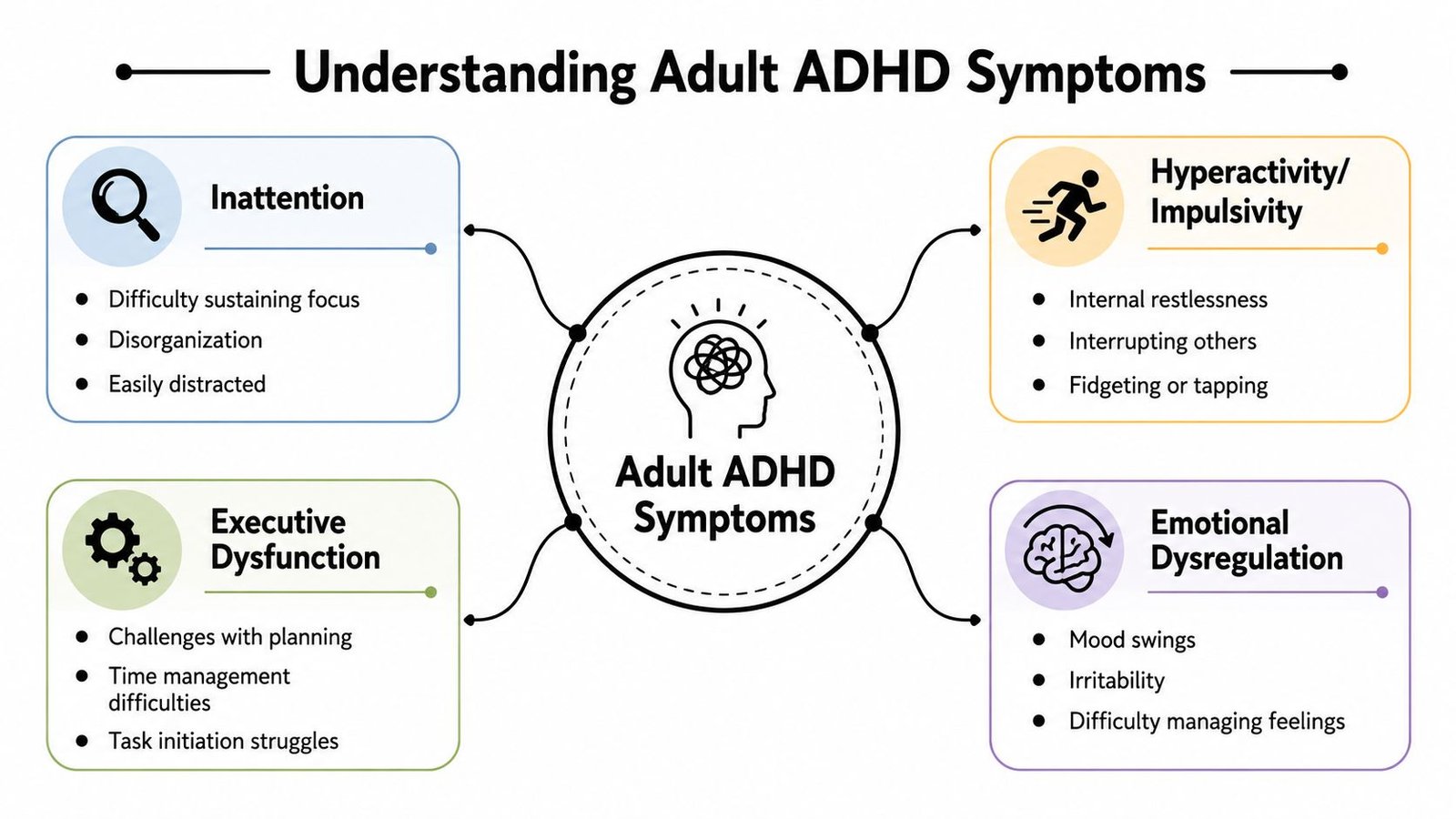 A diagram outlining the key symptoms of adult ADHD including inattention, hyperactivity, executive dysfunction, and emotional dysregulation.