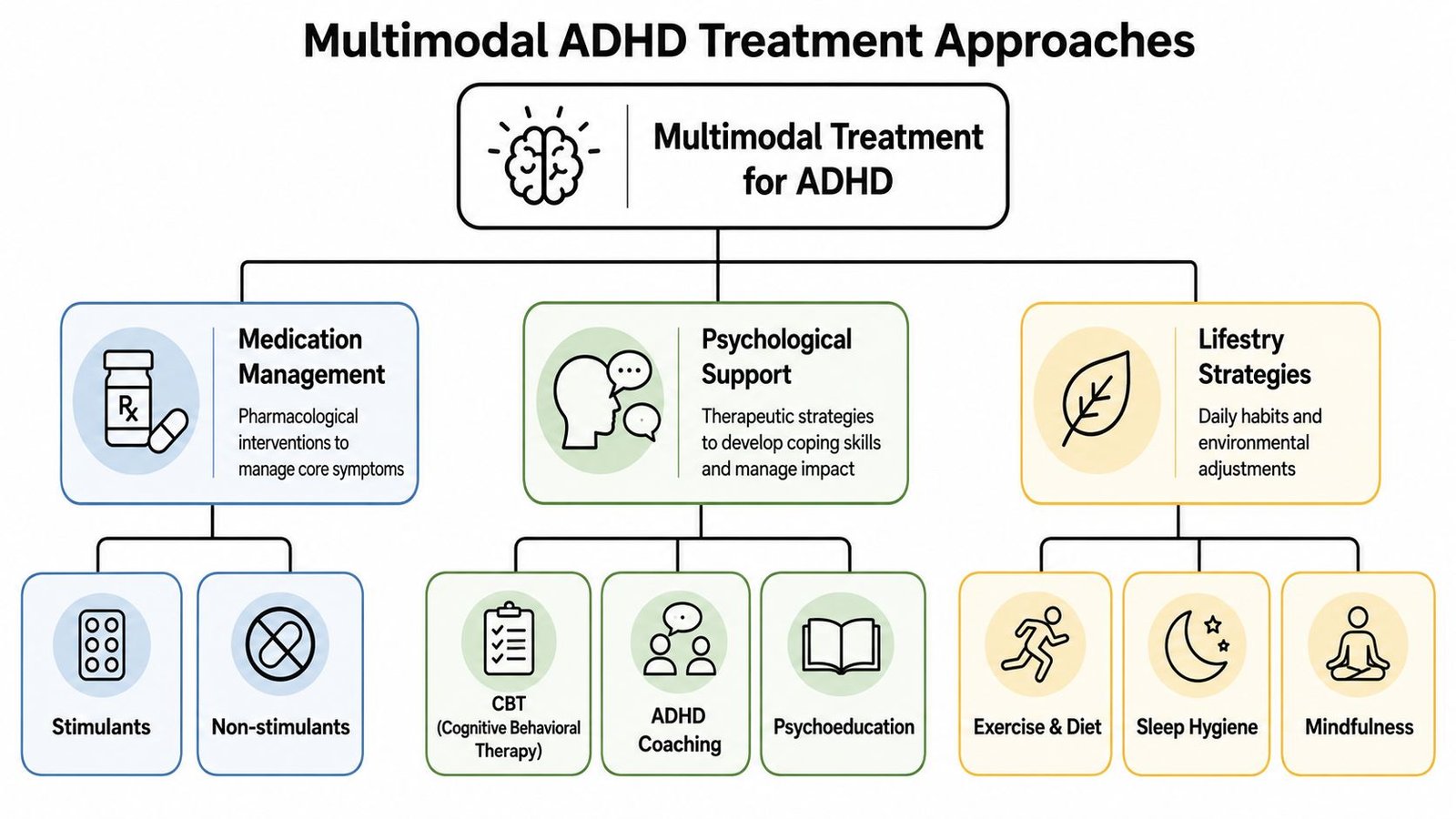 An infographic showing multimodal ADHD treatment approaches, including medication management, psychological support, and lifestyle strategy interventions.