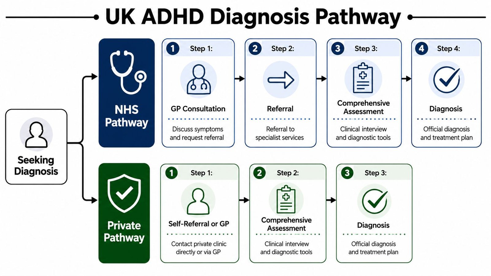 A flowchart comparing the NHS and private healthcare pathways for obtaining an ADHD diagnosis in the UK.