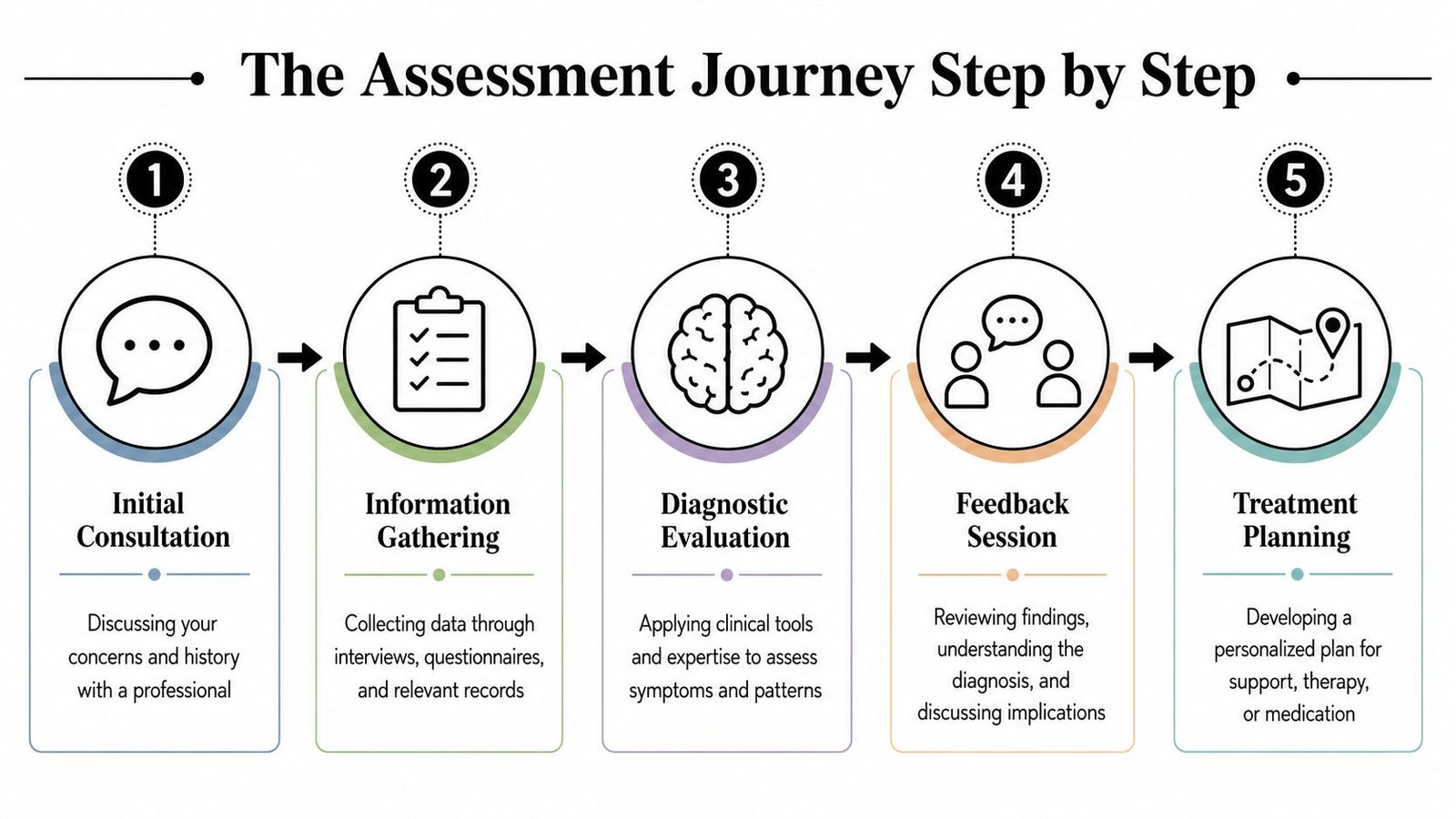 A five-step infographic showing the clinical assessment journey from initial consultation to personalized treatment planning.