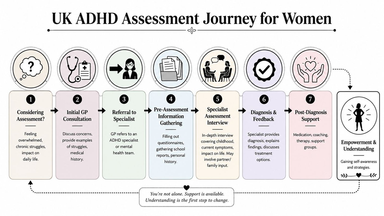A visual flow chart illustrating the seven-step UK ADHD assessment journey specifically designed for women.