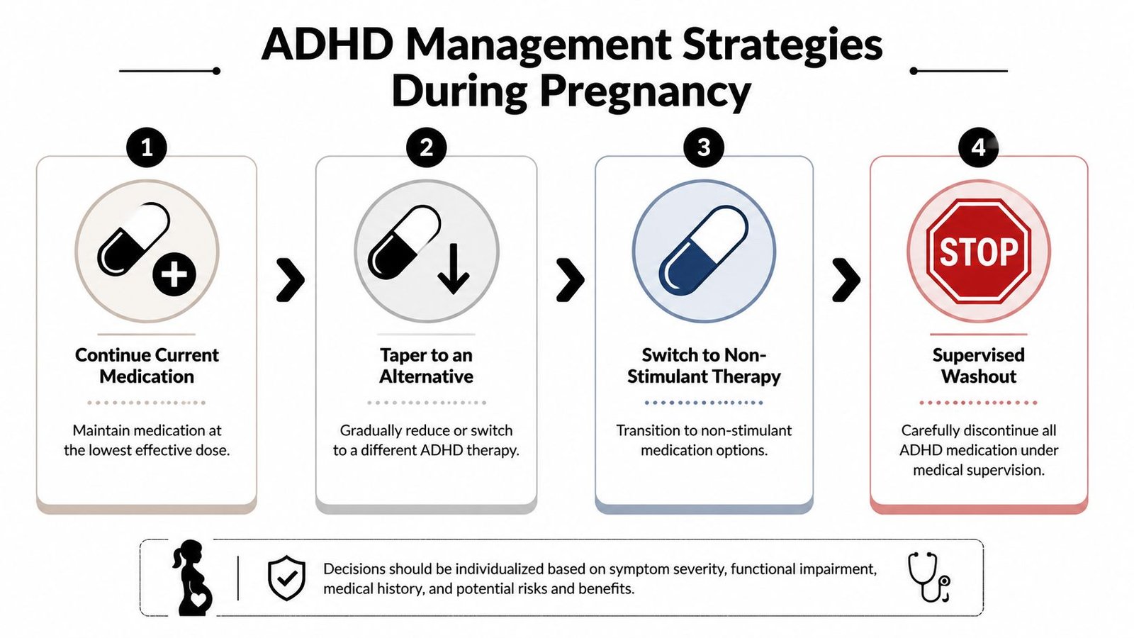 A flowchart outlining four medical strategies for managing ADHD medication during pregnancy under clinical supervision.