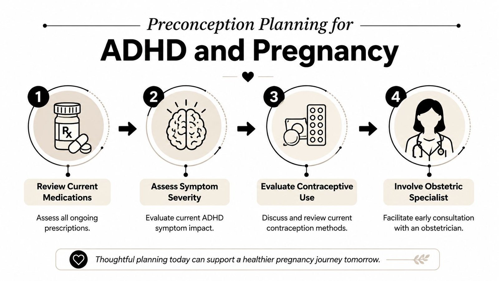 A flowchart outlining four essential steps for preconception planning for women with ADHD considering pregnancy.