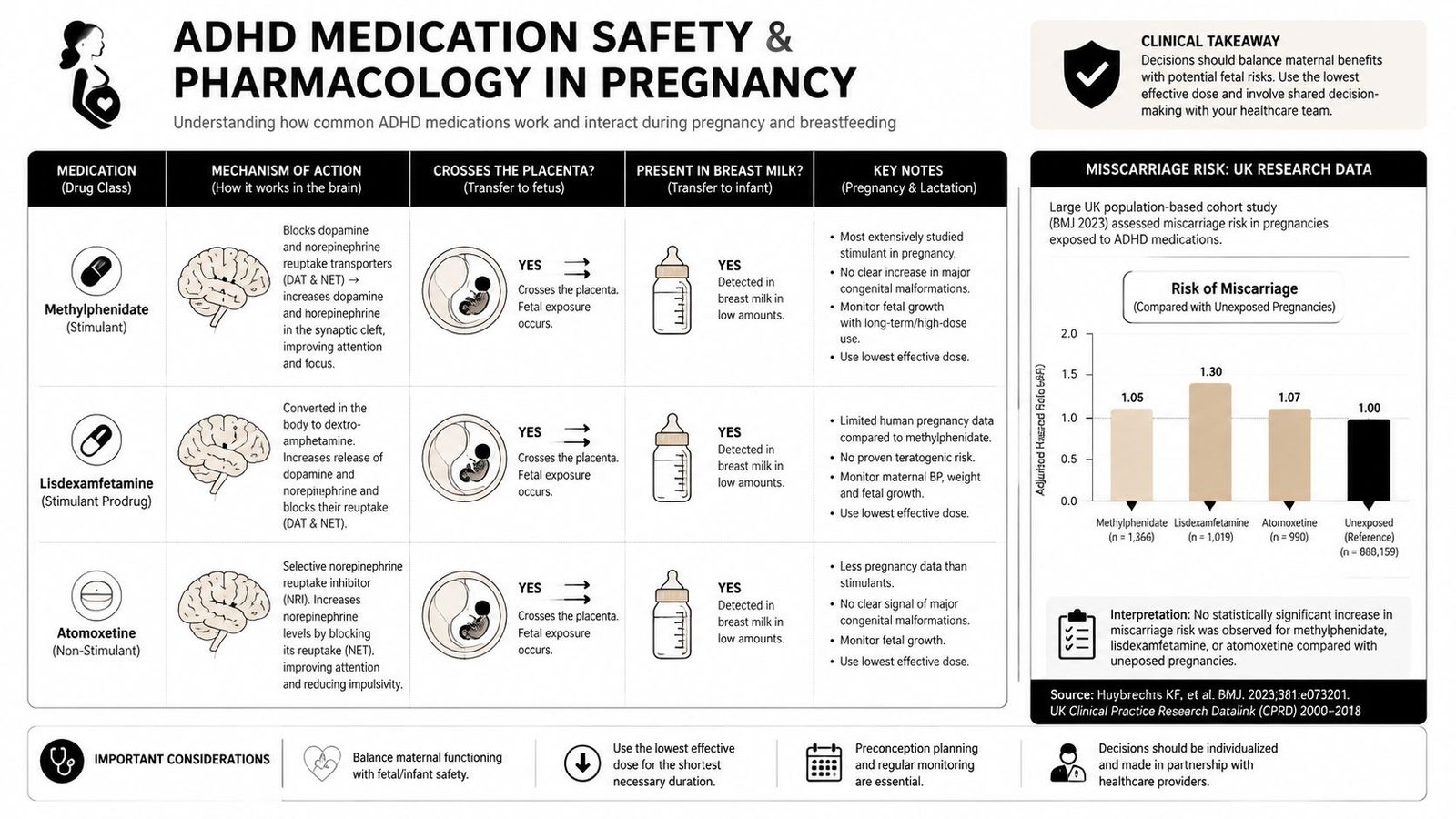 A chart comparing ADHD medication safety, risks, and pregnancy considerations for Methylphenidate, Lisdexamfetamine, and Atomoxetine.