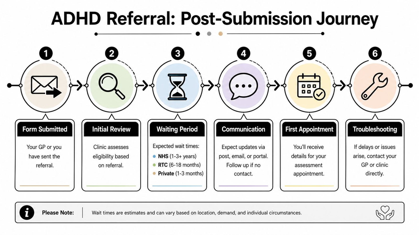 A six-step infographic flowchart illustrating the ADHD referral process from initial submission to the first appointment.