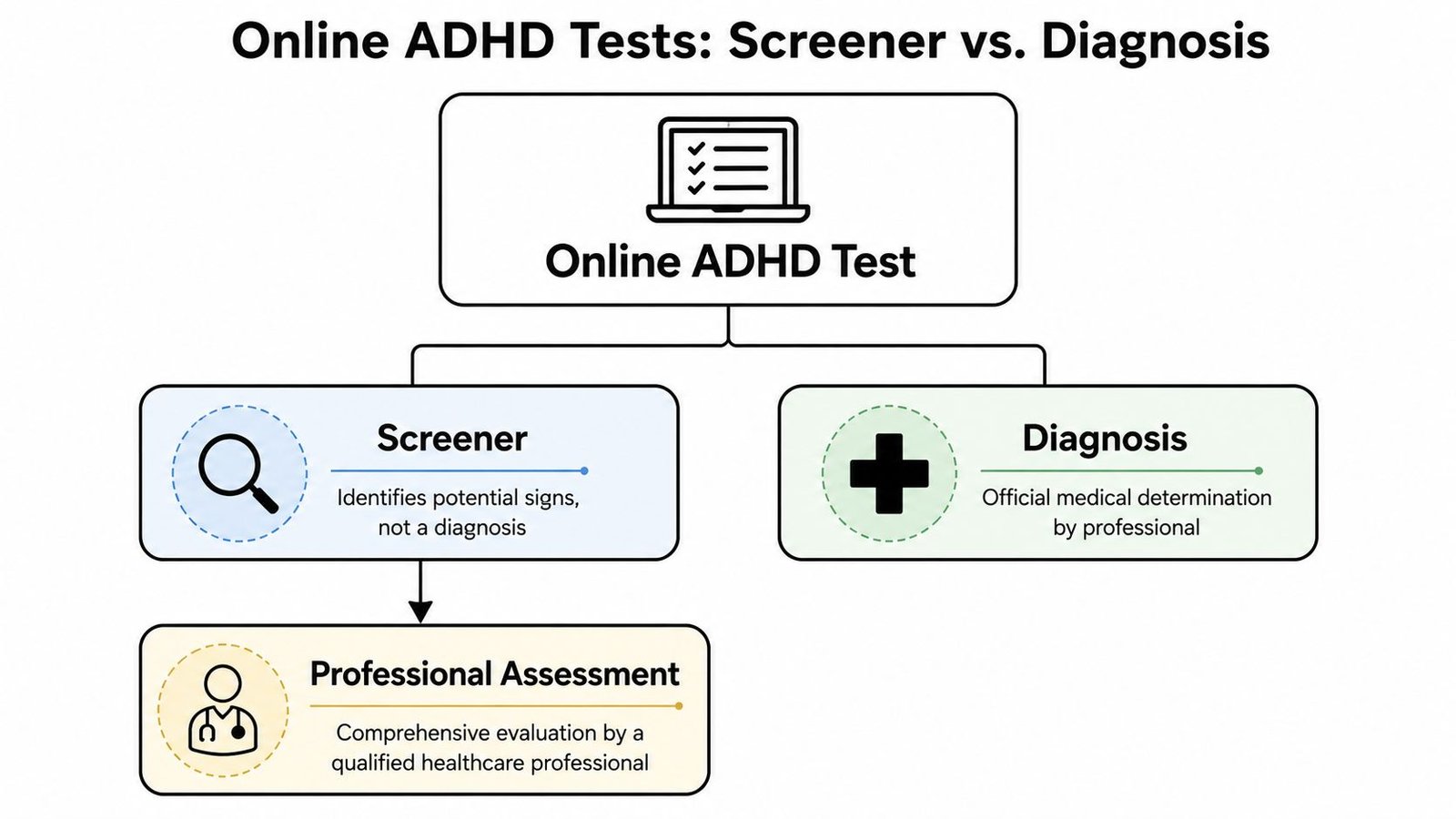 A flowchart explaining the difference between an online ADHD screener and a professional medical diagnosis.
